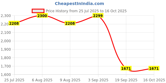 tatacliq.com adidas Men's SCUFFLE M Grey, Navy & White Running Shoes adidas Price History Graph from 25 Jul 2025 to 15 Oct 2025