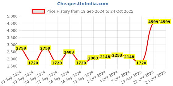 tatacliq.com Adidas Men's Seize the Street M Black Running Shoes adidas Price History Graph from 19 Sep 2024 to 23 Oct 2025