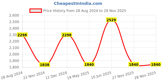 tatacliq.com Adidas Men's Seize the street M Blue Running Shoes adidas Price History Graph from 28 Aug 2024 to 28 Nov 2025