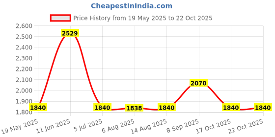tatacliq.com Adidas Men's Seize the street M Blue Running Shoes adidas Price History Graph from 19 May 2025 to 22 Oct 2025