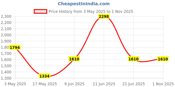 tatacliq.com Adidas Men's Seize the street M Blue Running Shoes adidas Price History Graph from 3 May 2025 to 1 Nov 2025