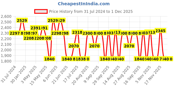 tatacliq.com Adidas Men's Seize the street M Navy Running Shoes adidas Price History Graph from 31 Jul 2024 to 30 Nov 2025