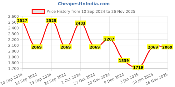 tatacliq.com Adidas Men's Seize The Street Navy Running Shoes adidas Price History Graph from 10 Sep 2024 to 25 Nov 2025