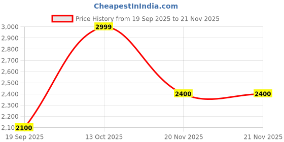 tatacliq.com ADIDAS Men's SHIFT RUN U White & Preloved Green Running Shoes adidas Price History Graph from 19 Sep 2025 to 21 Nov 2025