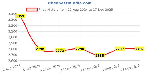 tatacliq.com Adidas Men's SHOWTHEWAY 2.0 Unisex Coal Black Running Shoes adidas Price History Graph from 22 Aug 2024 to 16 Nov 2025
