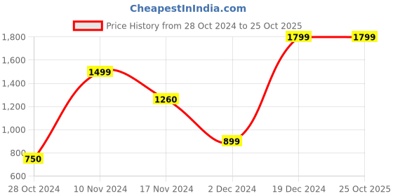 tatacliq.com Adidas Men's SLALON M Carbon Black Flip Flops adidas Price History Graph from 28 Oct 2024 to 25 Oct 2025