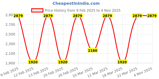 tatacliq.com Adidas Men's SleetWalk M Grey Walking Shoes adidas Price History Graph from 9 Feb 2025 to 4 Nov 2025