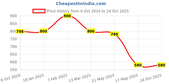 tatacliq.com Adidas Men's SNOZA M Red Floater Sandals adidas Price History Graph from 6 Oct 2024 to 24 Oct 2025