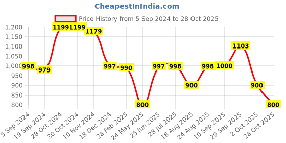 tatacliq.com Adidas Men's Snozo Beach Green Flip Flops adidas Price History Graph from 5 Sep 2024 to 28 Oct 2025