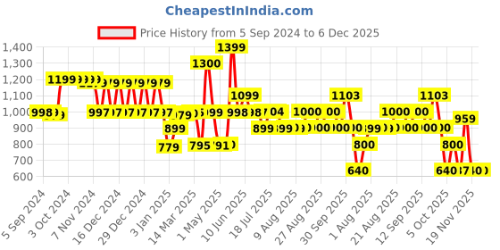 tatacliq.com Adidas Men's SNOZO BEACH Green Flip Flops adidas Price History Graph from 5 Sep 2024 to 5 Dec 2025