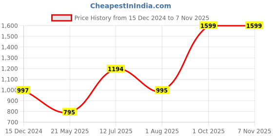 tatacliq.com Adidas Men's Snozo Beach Navy Flip Flops adidas Price History Graph from 15 Dec 2024 to 6 Nov 2025