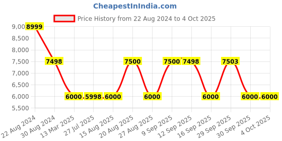 tatacliq.com Adidas Men's Solar Control Blue Running Shoes adidas Price History Graph from 22 Aug 2024 to 4 Oct 2025