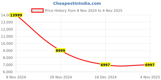 tatacliq.com Adidas Men's Solar Control Blue Running Shoes adidas Price History Graph from 8 Nov 2024 to 3 Nov 2025