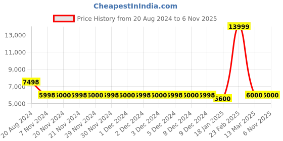 tatacliq.com Adidas Men's SOLAR CONTROL M Silver Running Shoes adidas Price History Graph from 20 Aug 2024 to 6 Nov 2025