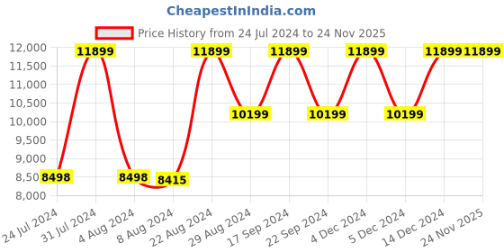 tatacliq.com Adidas Men's SOLARBOOST 5 Black Running Shoes adidas Price History Graph from 24 Jul 2024 to 23 Nov 2025