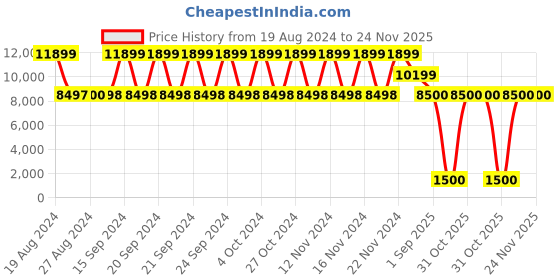 tatacliq.com Adidas Men's SOLARBOOST 5 Black Running Shoes adidas Price History Graph from 19 Aug 2024 to 23 Nov 2025