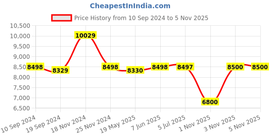 tatacliq.com Adidas Men's SOLARBOOST 5 Blue Running Shoes adidas Price History Graph from 10 Sep 2024 to 3 Nov 2025