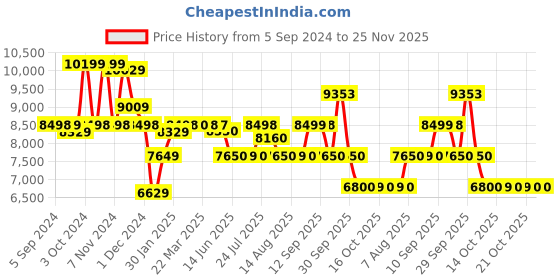tatacliq.com Adidas Men's SOLARBOOST 5 Blue Running Shoes adidas Price History Graph from 5 Sep 2024 to 25 Nov 2025