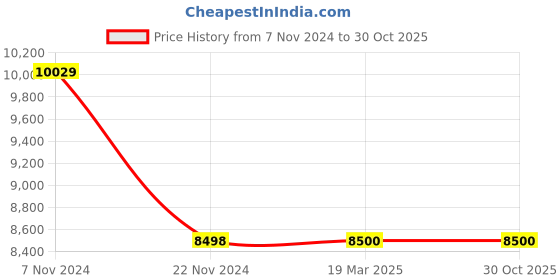 tatacliq.com Adidas Men's SOLARBOOST 5 Blue Running Shoes adidas Price History Graph from 7 Nov 2024 to 29 Oct 2025