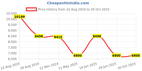 tatacliq.com Adidas Men's SOLARBOOST 5 Running Shoes adidas Price History Graph from 22 Aug 2024 to 30 Oct 2025