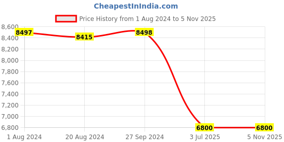 tatacliq.com Adidas Men's SOLARBOOST 5 Running Shoes adidas Price History Graph from 1 Aug 2024 to 4 Nov 2025