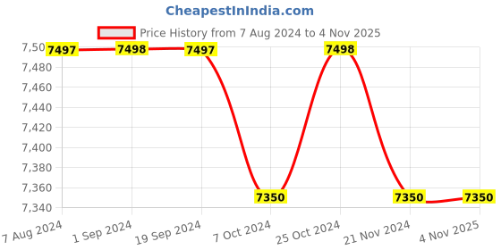 tatacliq.com Adidas Men's SOLARCONTROL 2 Black Running Shoes adidas Price History Graph from 7 Aug 2024 to 3 Nov 2025