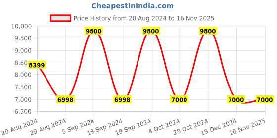 tatacliq.com Adidas Men's SOLARGLIDE 6 Black Running Shoes adidas Price History Graph from 20 Aug 2024 to 15 Nov 2025