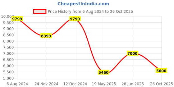 tatacliq.com Adidas Men's SOLARGLIDE 6 M Black Running Shoes adidas Price History Graph from 6 Aug 2024 to 26 Oct 2025