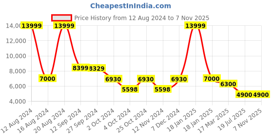 tatacliq.com Adidas Men's SOLARGLIDE 6 M Grey Running Shoes adidas Price History Graph from 12 Aug 2024 to 6 Nov 2025
