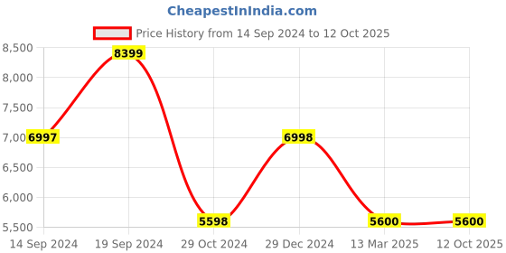 tatacliq.com Adidas Men's SOLARGLIDE 6 M Grey Running Shoes adidas Price History Graph from 14 Sep 2024 to 11 Oct 2025