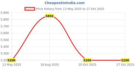 tatacliq.com Adidas Men's Solematch Control 2 White Tennis Shoes adidas Price History Graph from 13 May 2025 to 27 Oct 2025
