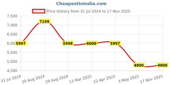 tatacliq.com Adidas Men's SoleMatch Control Tennis Shoes adidas Price History Graph from 31 Jul 2024 to 17 Nov 2025