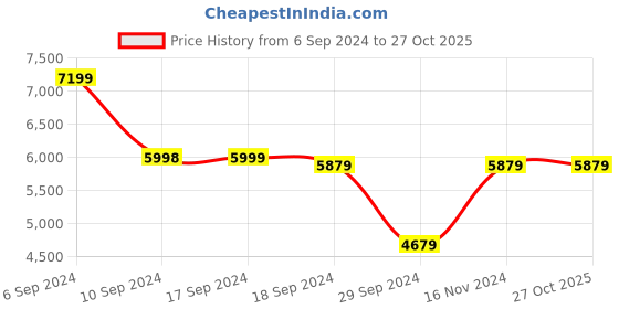 tatacliq.com Adidas Men's SoleMatch Control White Tennis Shoes adidas Price History Graph from 6 Sep 2024 to 27 Oct 2025