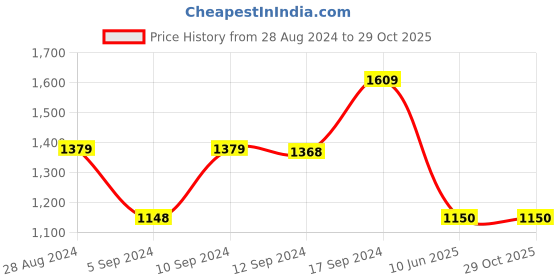 tatacliq.com Adidas Men's SOLEZ Blue Flip Flops adidas Price History Graph from 28 Aug 2024 to 29 Oct 2025