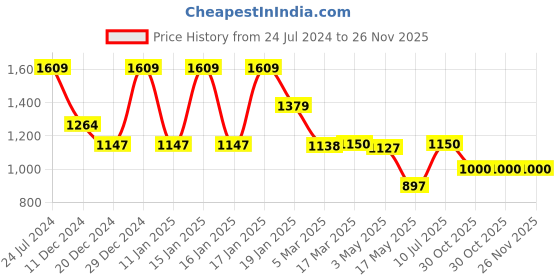 tatacliq.com Adidas Men's SOLEZ Red Flip Flops adidas Price History Graph from 24 Jul 2024 to 26 Nov 2025