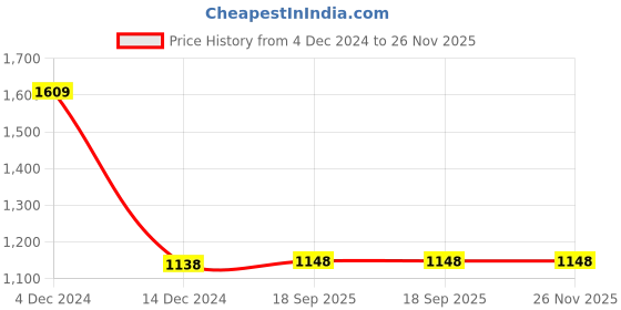 tatacliq.com Adidas Men's SOLEZ Red Flip Flops adidas Price History Graph from 4 Dec 2024 to 26 Nov 2025