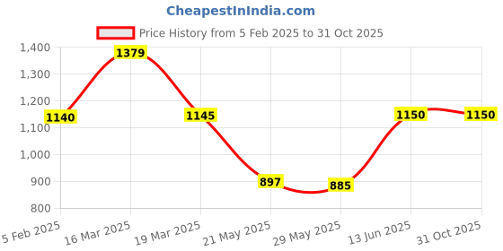 tatacliq.com Adidas Men's SOLEZ Red Flip Flops adidas Price History Graph from 5 Feb 2025 to 31 Oct 2025