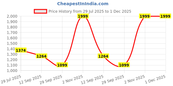 tatacliq.com Adidas Men's SOLEZ Red Flip Flops adidas Price History Graph from 29 Jul 2025 to 1 Dec 2025
