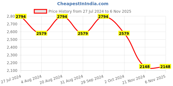 tatacliq.com Adidas Men's SPDwin Blue Running Shoes adidas Price History Graph from 27 Jul 2024 to 6 Nov 2025