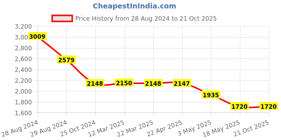 tatacliq.com Adidas Men's SPDwin Blue Running Shoes adidas Price History Graph from 28 Aug 2024 to 21 Oct 2025