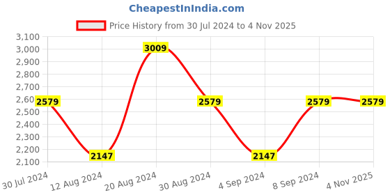 tatacliq.com Adidas Men's SPDwin Green Running Shoes adidas Price History Graph from 30 Jul 2024 to 4 Nov 2025