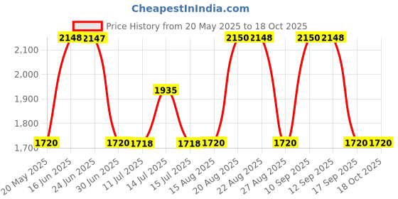 tatacliq.com Adidas Men's SPDwin Green Running Shoes adidas Price History Graph from 20 May 2025 to 18 Oct 2025