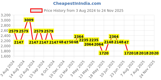tatacliq.com Adidas Men's SPDwin Green Running Shoes adidas Price History Graph from 3 Aug 2024 to 24 Nov 2025