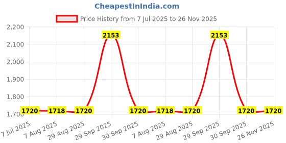 tatacliq.com Adidas Men's SPDwin Green Running Shoes adidas Price History Graph from 7 Jul 2025 to 25 Nov 2025