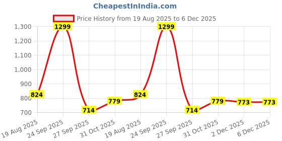 tatacliq.com Adidas Men's STABILE 2.0 Green Flip Flops adidas Price History Graph from 19 Aug 2025 to 5 Dec 2025