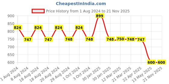 tatacliq.com Adidas Men's STABILE Black & Green Flip Flops adidas Price History Graph from 1 Aug 2024 to 21 Nov 2025