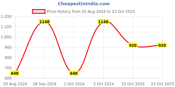 tatacliq.com Adidas Men's STABILE M Green Flip Flops adidas Price History Graph from 20 Aug 2024 to 23 Oct 2025