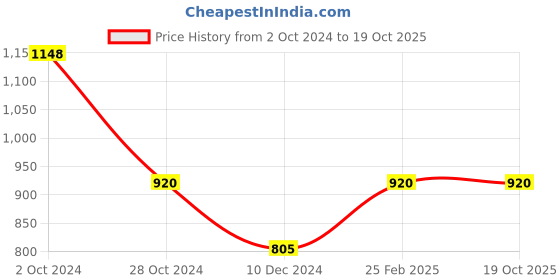tatacliq.com Adidas Men's STABILE M Green Flip Flops adidas Price History Graph from 2 Oct 2024 to 18 Oct 2025