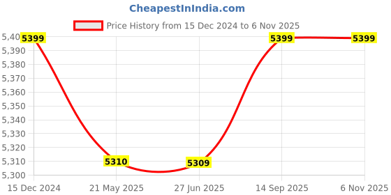 tatacliq.com Adidas Men's Stan Smith Black Sneakers adidas Price History Graph from 15 Dec 2024 to 2 Nov 2025