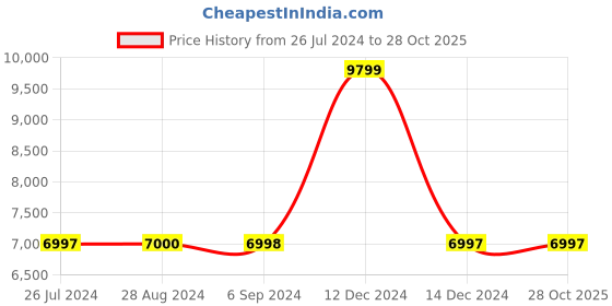tatacliq.com Adidas Men's STAN SMITH Golf Shoes adidas Price History Graph from 26 Jul 2024 to 27 Oct 2025